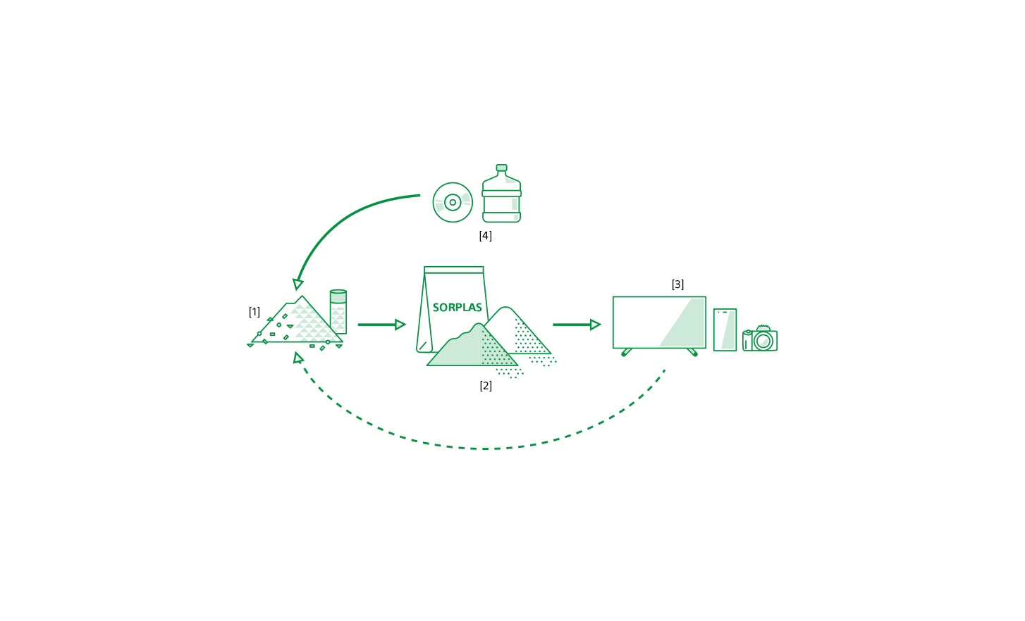 Illustration showing a recycling system in which waste plastics are converted to SORPLAS and used in Sony products