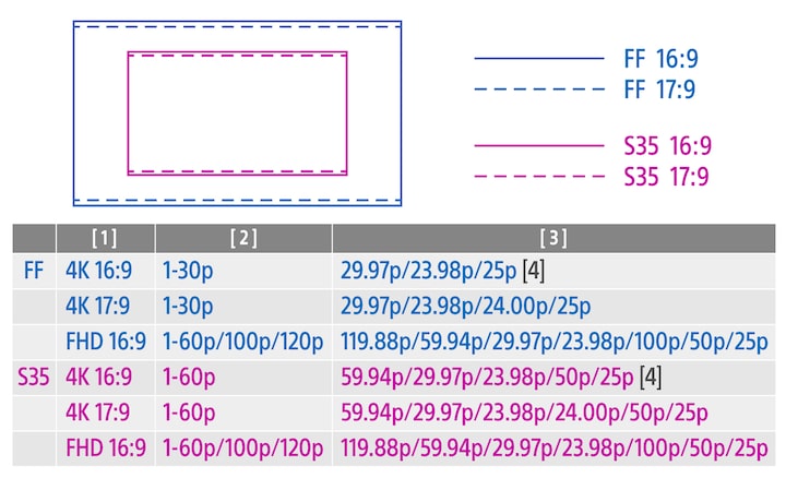 Illustration showing a table summarising the FX2’s recording formats and frame rates